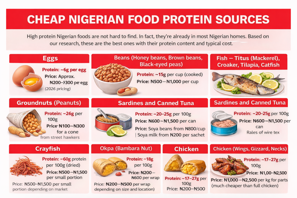 Cheap Nigerian protein foods