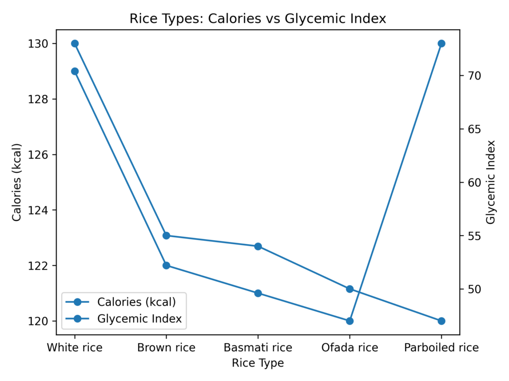 Calories in rice