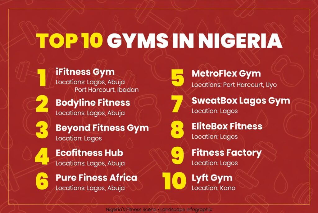 Top 10 Gyms in Nigeria