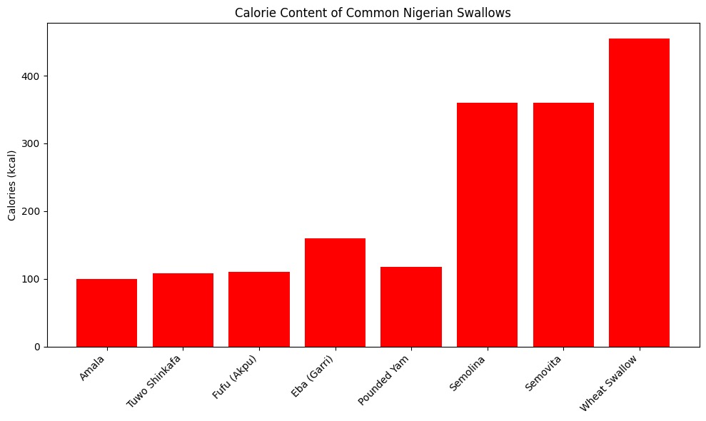 Swallow calories comparison 