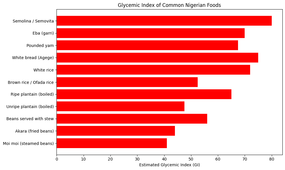 Glycemic Index of Nigerian Foods for Weight Loss