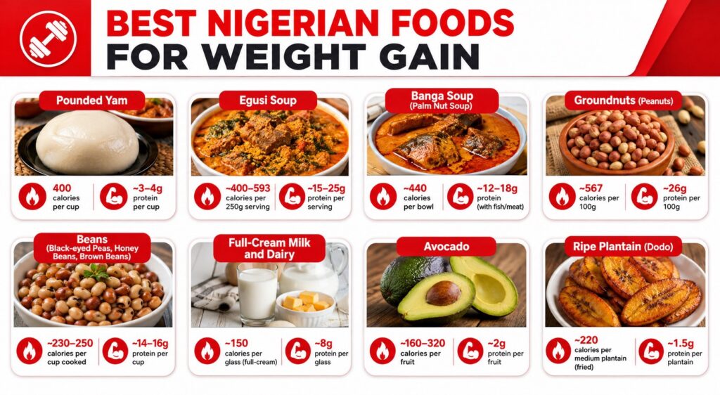 Best Nigerian foods for weight gain